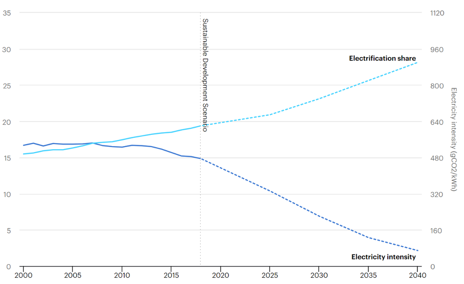 Figure 11: The evolution of electrification in the IEA Sustainable Development Scenario. The left axis gives the share of electricity (%) in global final energy consumption. Image source: https://www.iea.org/data-and-statistics/charts/share-of-electricity-in-total-final-energy-consumption-historical-and-sds