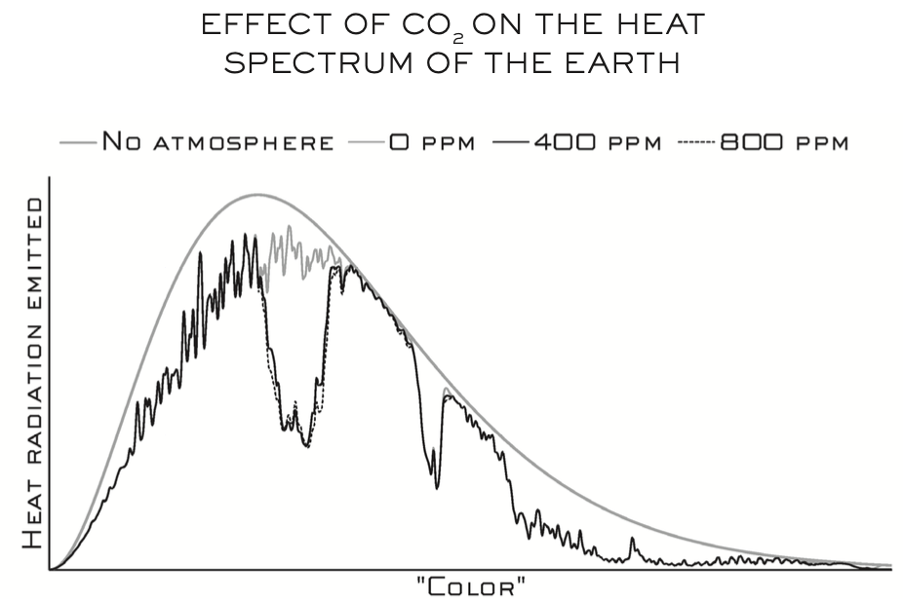 Impact if CO2 content were to double (800ppm)