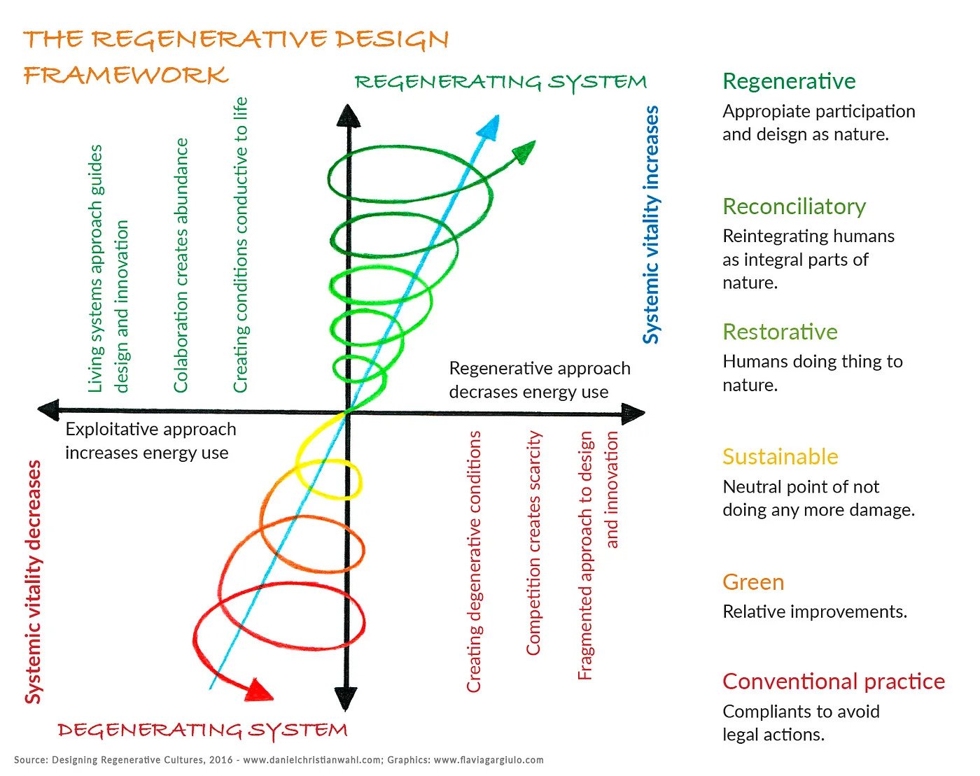 Regenerative design framework