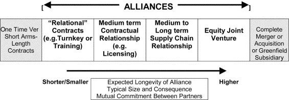 The spectrum of business alliances