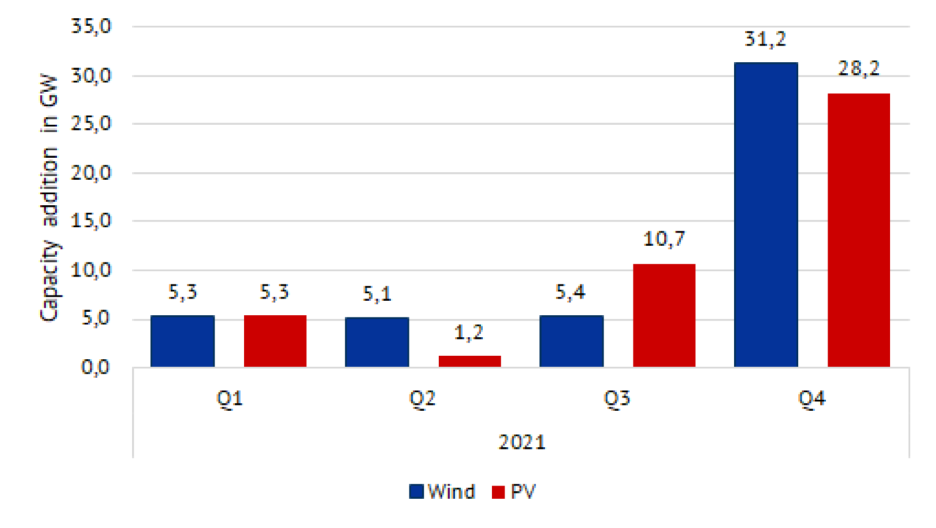 Figure 6: Wind and PV additions in GW by quarter in 2021(source: Energy Brainpool).