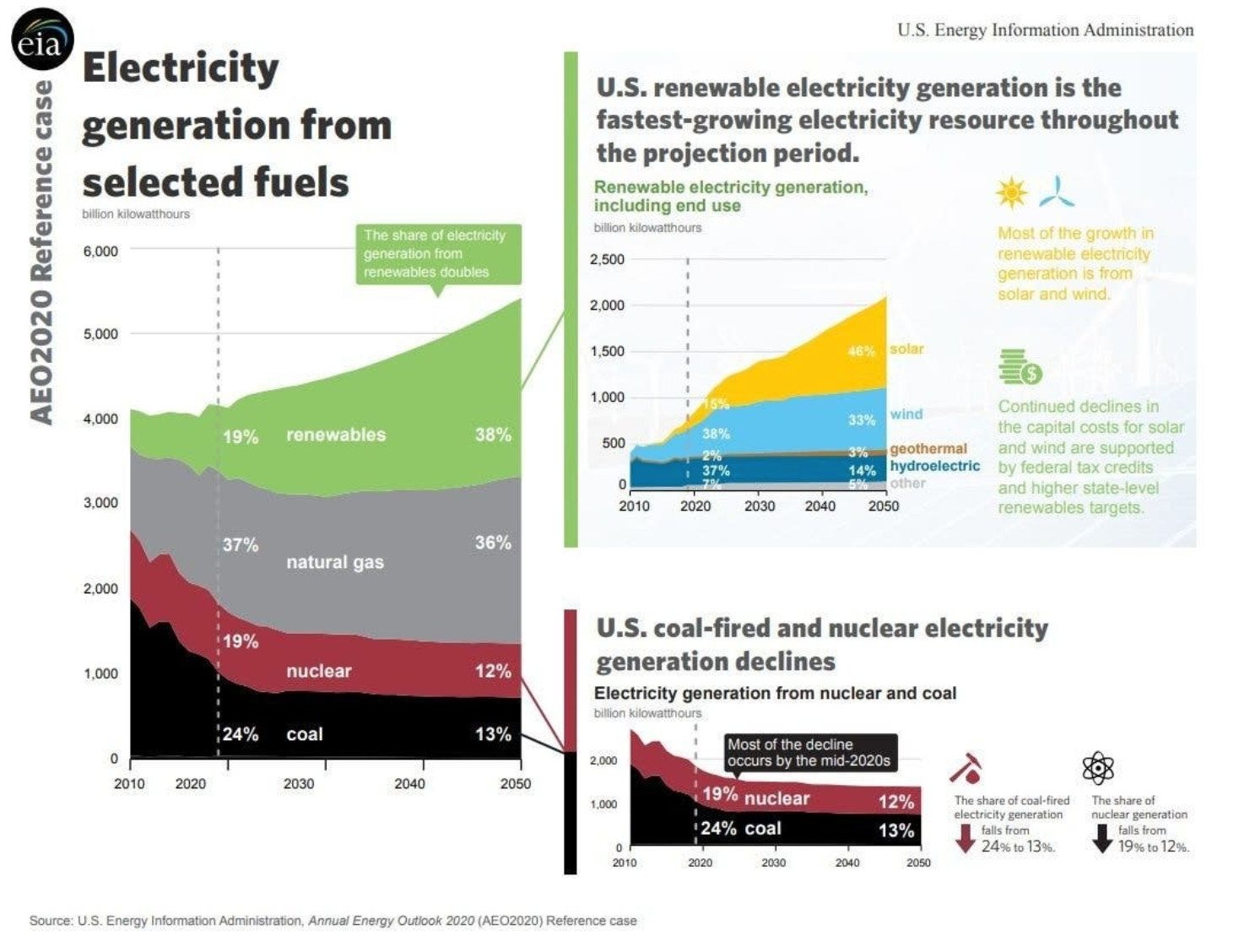 Figure 1: Image of energy growth historically and projected through 2050 from IEA
