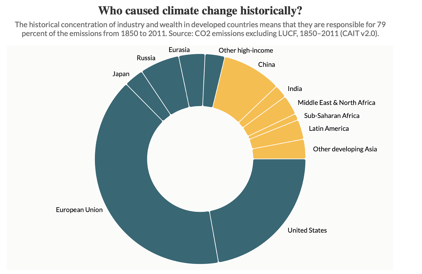 who is reponsible for historical emissions