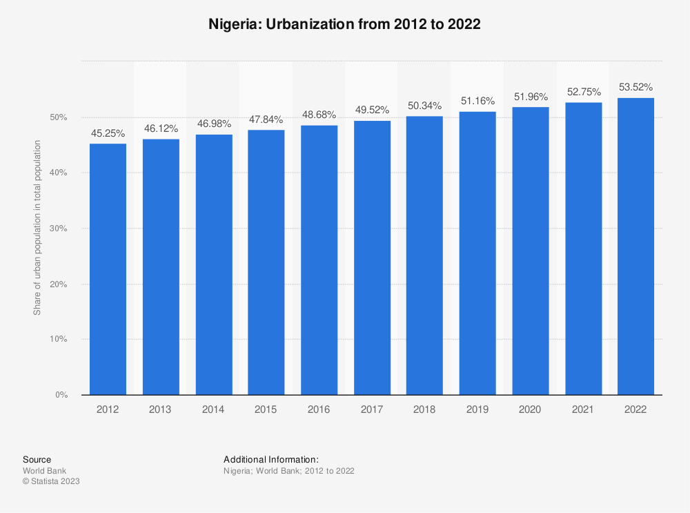 Nigeria’s Urbanization rate