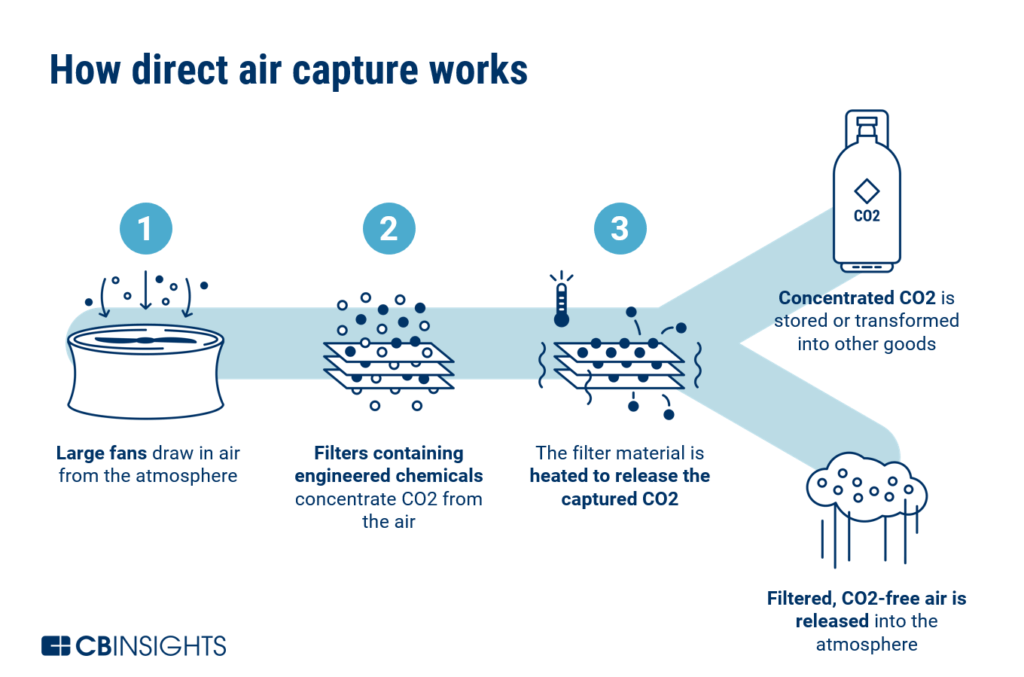 The direct air capture process