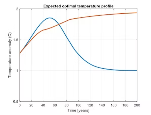 Fig 1: The expected optimal temperature profile obtained with (blue line) and without (red line) negative emissions. With negative emissions the policymaker allows the temperature to climb a bit more than without, because she or he knows that greater CO₂ concentration reductions can be achieved by direct removal in the near future. Author