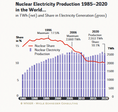 Figure 1:  Nuclear energy generation in the world (1985-2020).
https://www.worldnuclearreport.org/IMG/pdf/wnisr2021-lr.pdf
