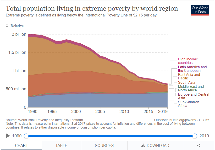 Source: Our World in Data (https://ourworldindata.org/grapher/total-population-living-in-extreme-poverty-by-world-region)