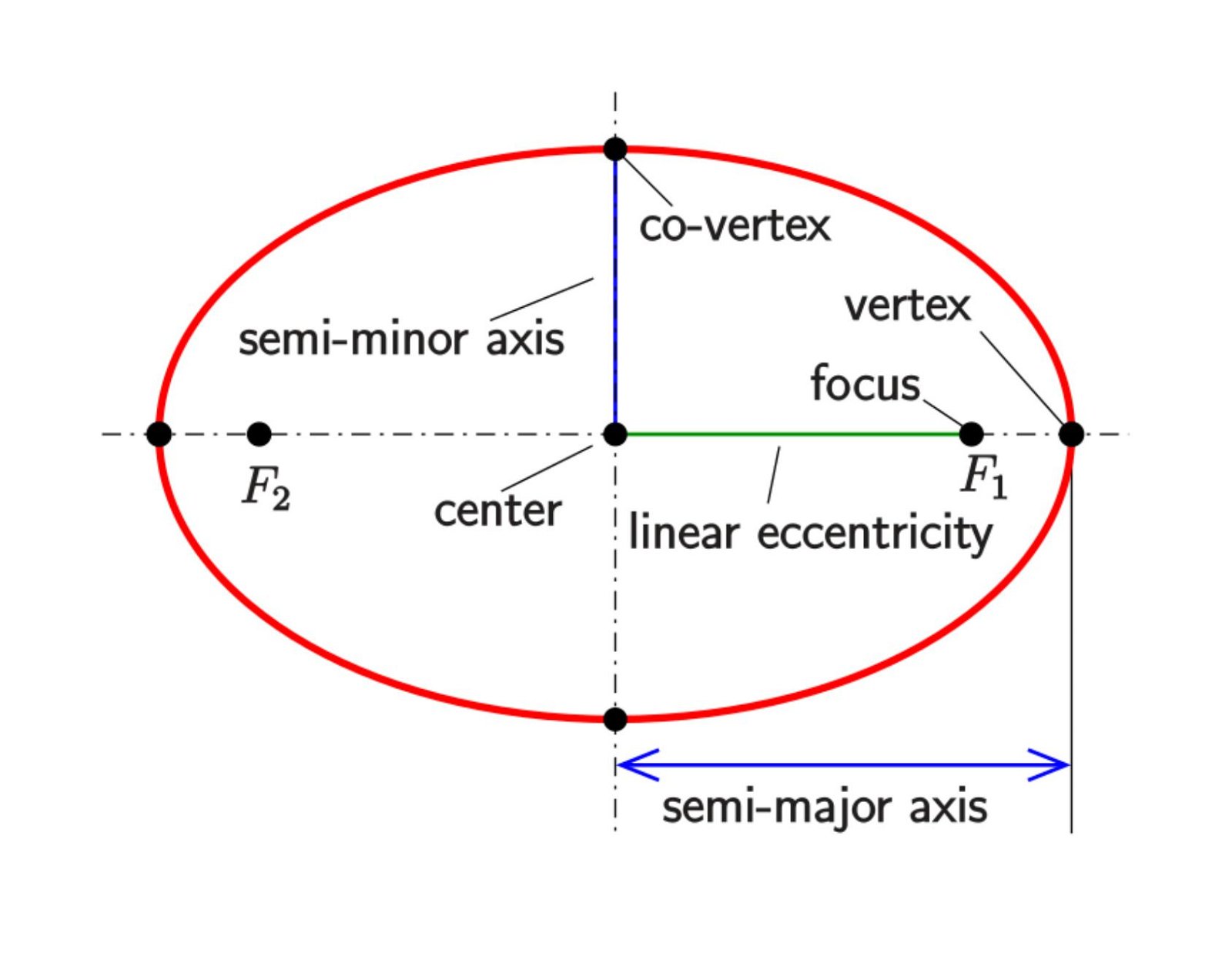 Figure 7: Parts of an ellipse