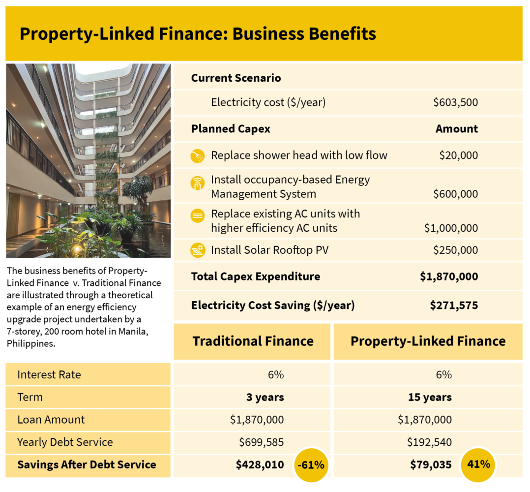 property linked finance