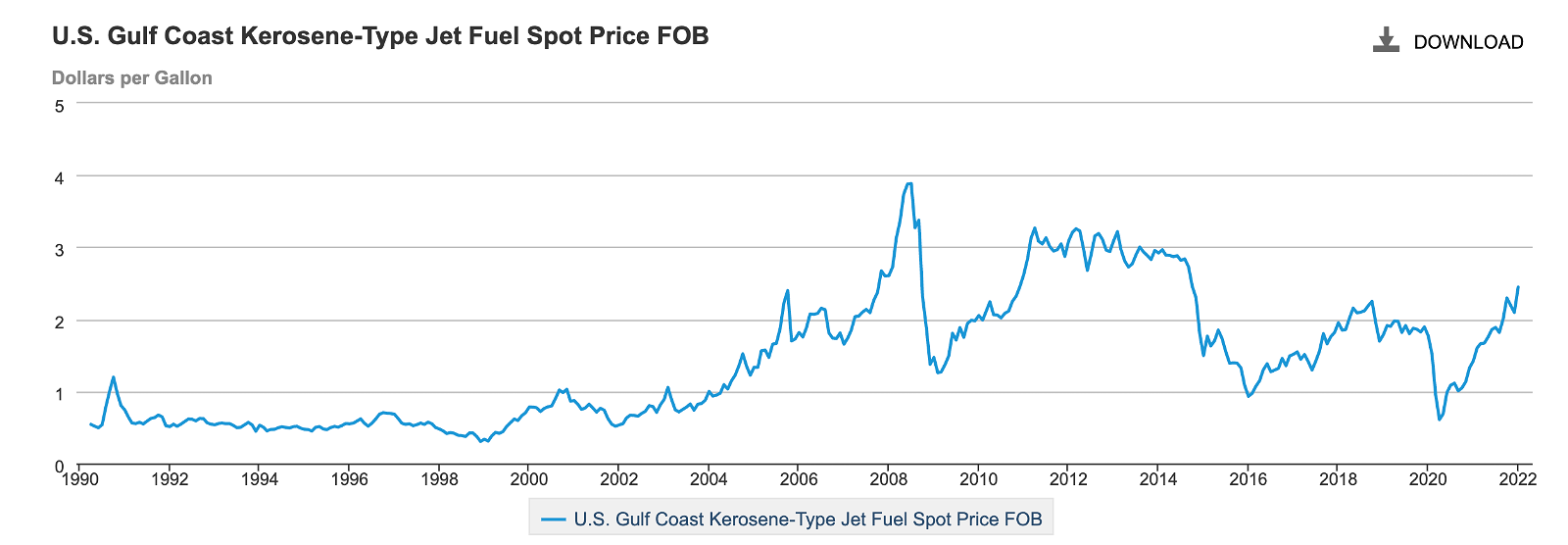 Figure 2: US Kerosene Jet Fuel Historical Monthly Prices courtesy US EIA