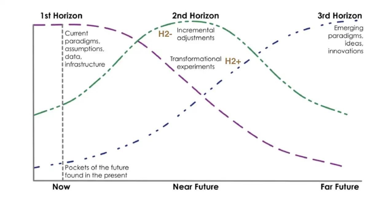 Source of the original Three Horizons graph: ITC​ 