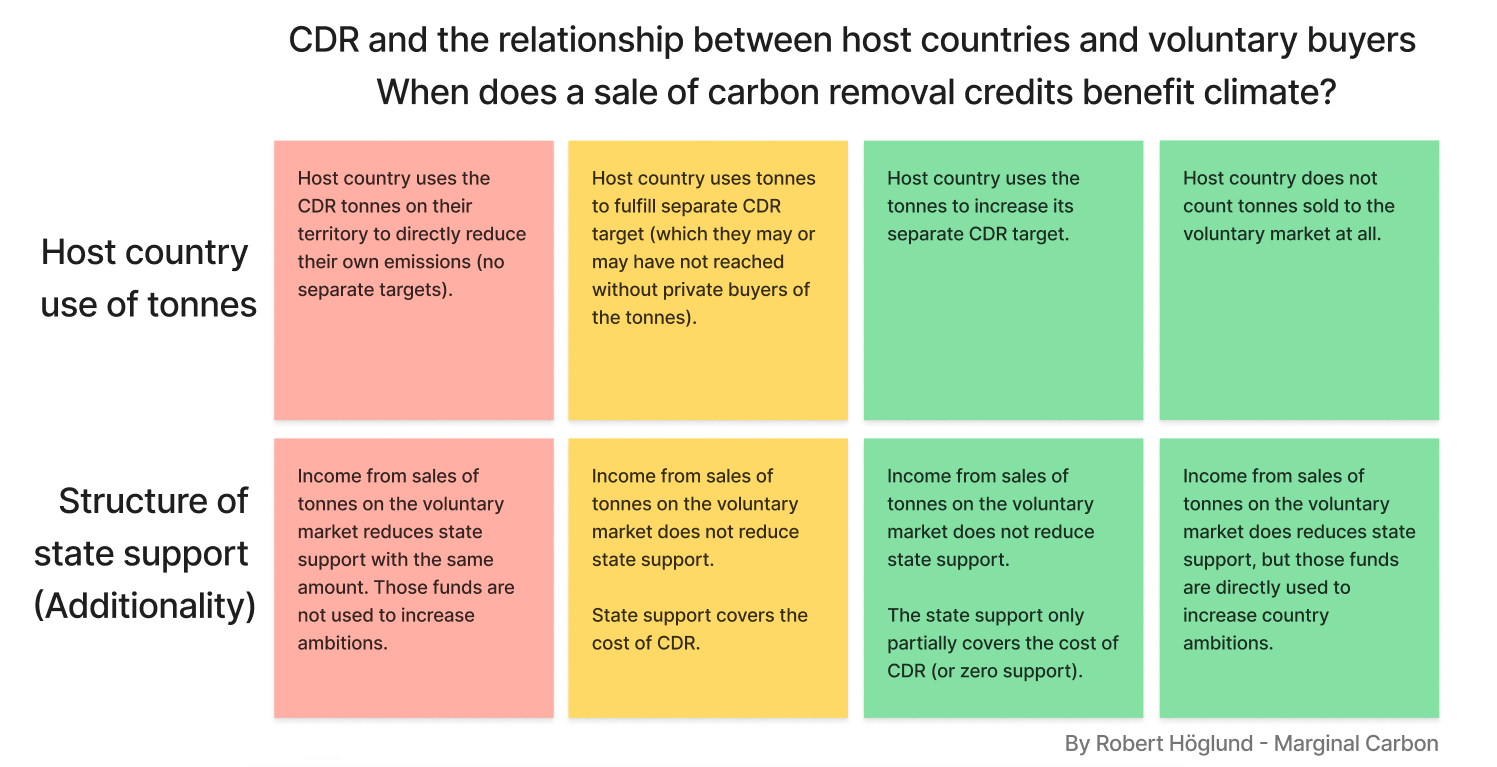 cdr and the relationship between hsot countries and voluntary buyers