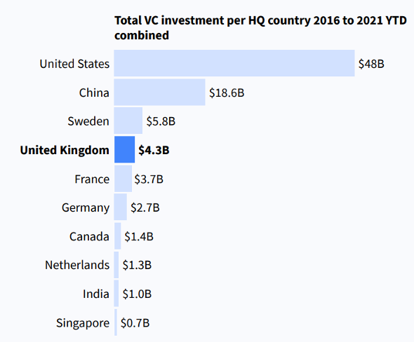 Figure 1: Total VC Investment per HQ Country 2016 to 2021 Combined (Dealroom, 2021)