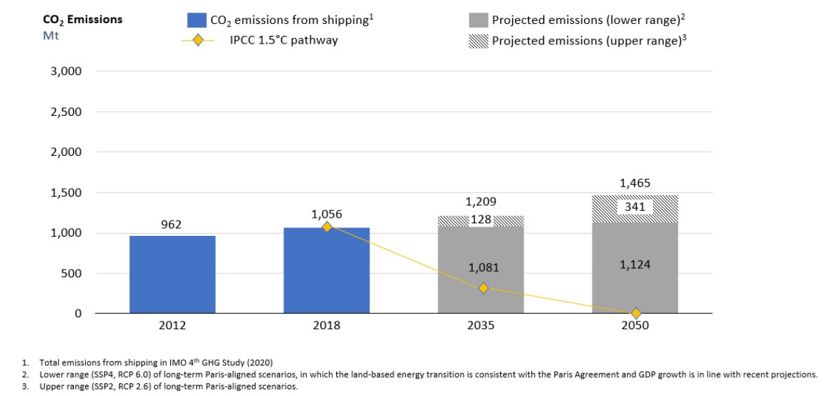 Figure 1: Current and projected CO2 emissions from shipping for long-term scenarios in which GDP growth tracks recent projections, and the land-based energy transition is consistent with ‘well below 2 degrees‘, compared with the requirements of an IPCC 1.5 degrees pathway (Source: IMO 4th IMO GHG Study 2020)