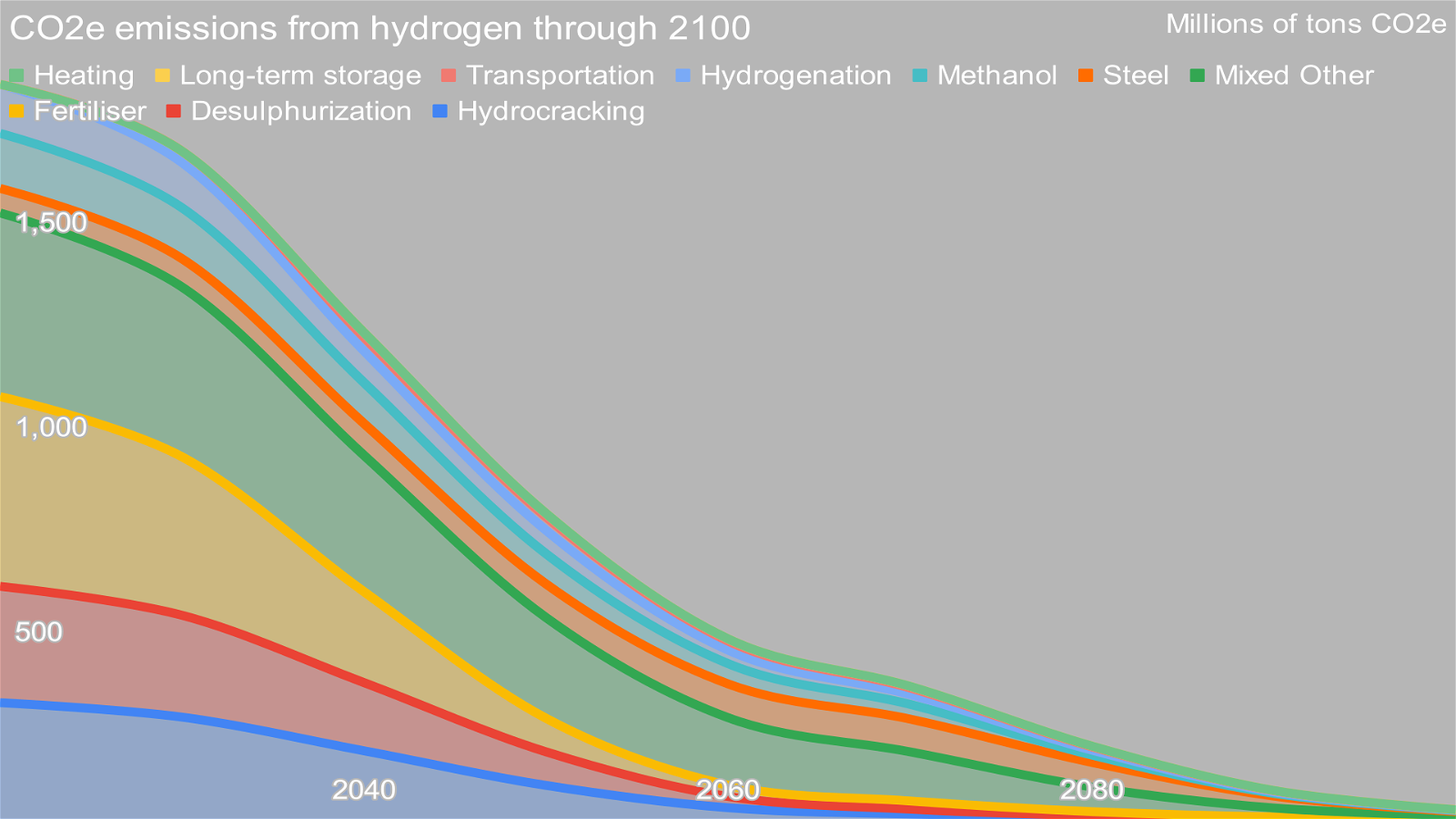 Figure 2: CO2e emissions from hydrogen through 2100 by author
