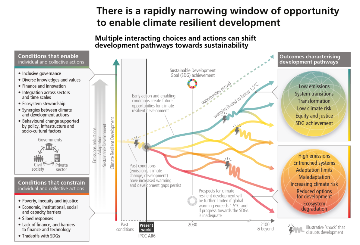 Figure 2. “There is a Rapidly Narrowing Window of Opportunity to Enable Climate-Resilient Development.” https://www.ipcc.ch/report/ar6/syr/downloads/figures/summary-for-policymakers/IPCC_AR6_SYR_SPM_Figure6.png.