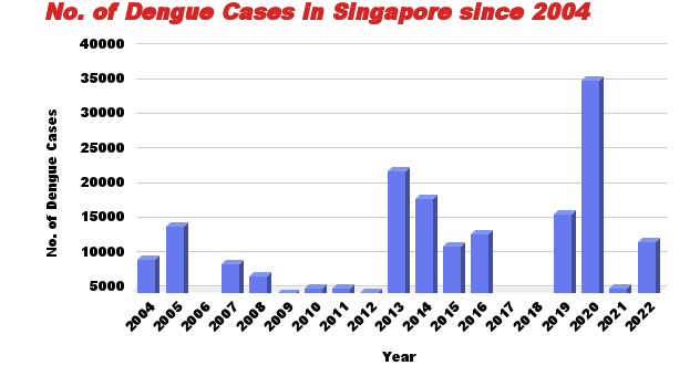 Figure 1: Dengue Cases in Singapore 2004–2022