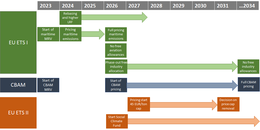 Figure 2: Implementation timeline of most important changes to the European emission trading systems and rules (source: carboneer)