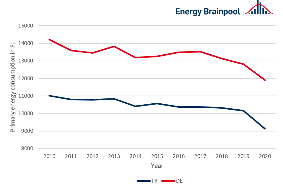 Figure 1: Change in primary energy consumption in France (FR) and Germany (DE) since 2010 in PJ (source: Energy Brainpool, 2022)