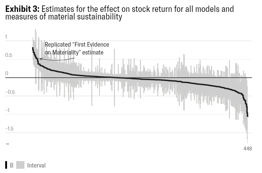 Figure 3: Estimates for the effect on stock return for all models and measures of material sustainability. Note: King and Berchicci use alternative statistical models to explore the association between material-sustainability and stock return. They show that the estimate in “Corporate Sustainability: First Evidence on Materiality” is larger than 98 percent of the estimates they obtain, and that most suggest there is no association.