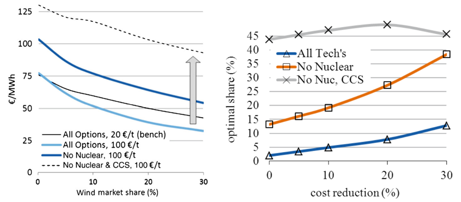Figure 18: The tripling of wind valuation in North Europe if nuclear and CCS are banned (left, source: https://neon.energy/Hirth-2013-Market-Value-Renewables-Solar-Wind-Power-Variability-Price.pdf) and the effect on welfare-optimal wind market shares at different VRE cost declines (right, source: https://papers.ssrn.com/sol3/papers.cfm?abstract_id=2351754). Important cost assumptions include 1300 €/kW for wind and 4000 €/kW for nuclear.