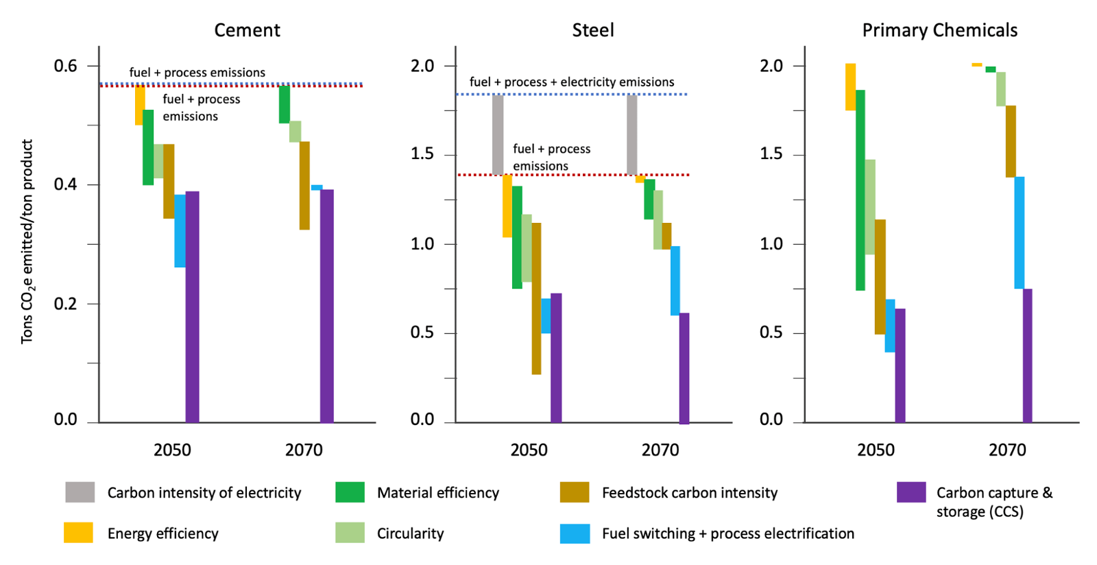 Figure 2: Decarbonization contribution to three key industrial sectors. Source: WGIII AR6 Technical Summary, figure TS-17.