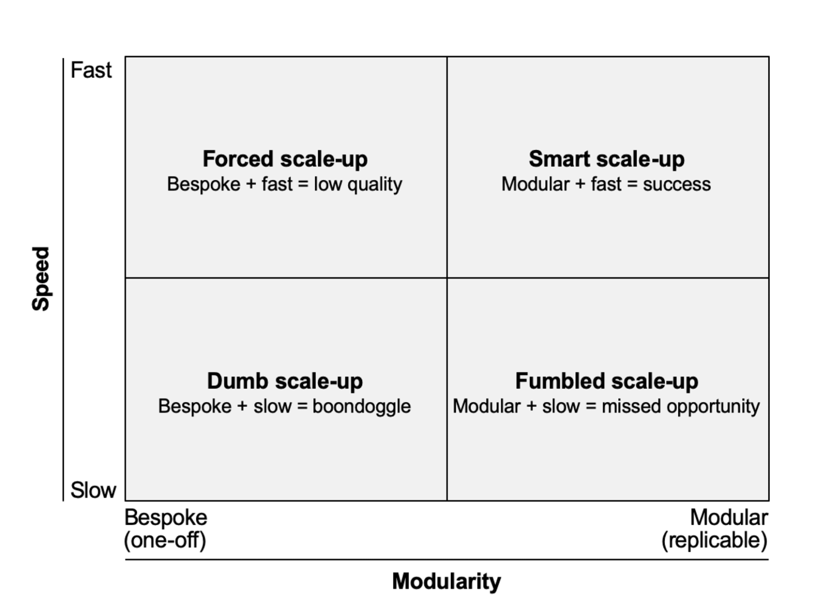 Figure 2: Four ways to scale model from Bent Flyvbjerg’s paper on the subject (source: https://arxiv.org/pdf/2101.11104.pdf)
