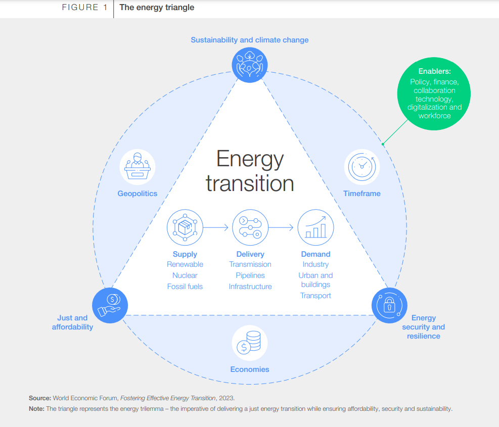 the energy triangle