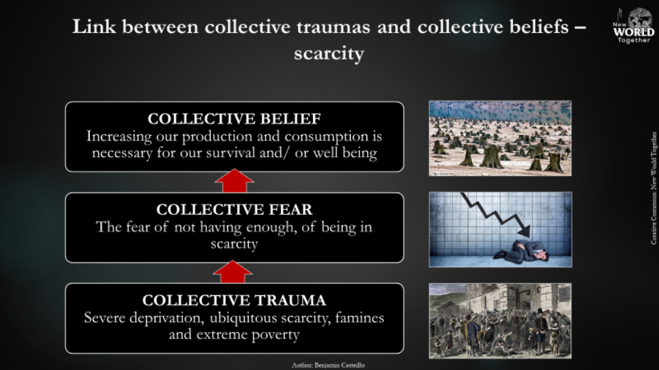 Figure 10: The Interrelation between Traumas, Fears and Beliefs – Trauma of Scarcity