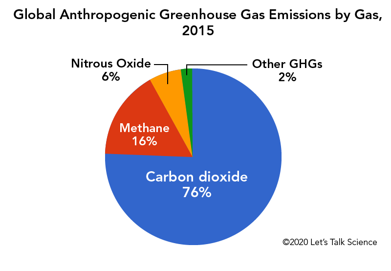 Green house gas composition