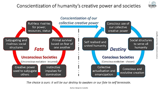Fig 5: Becoming aware of our collective creative power