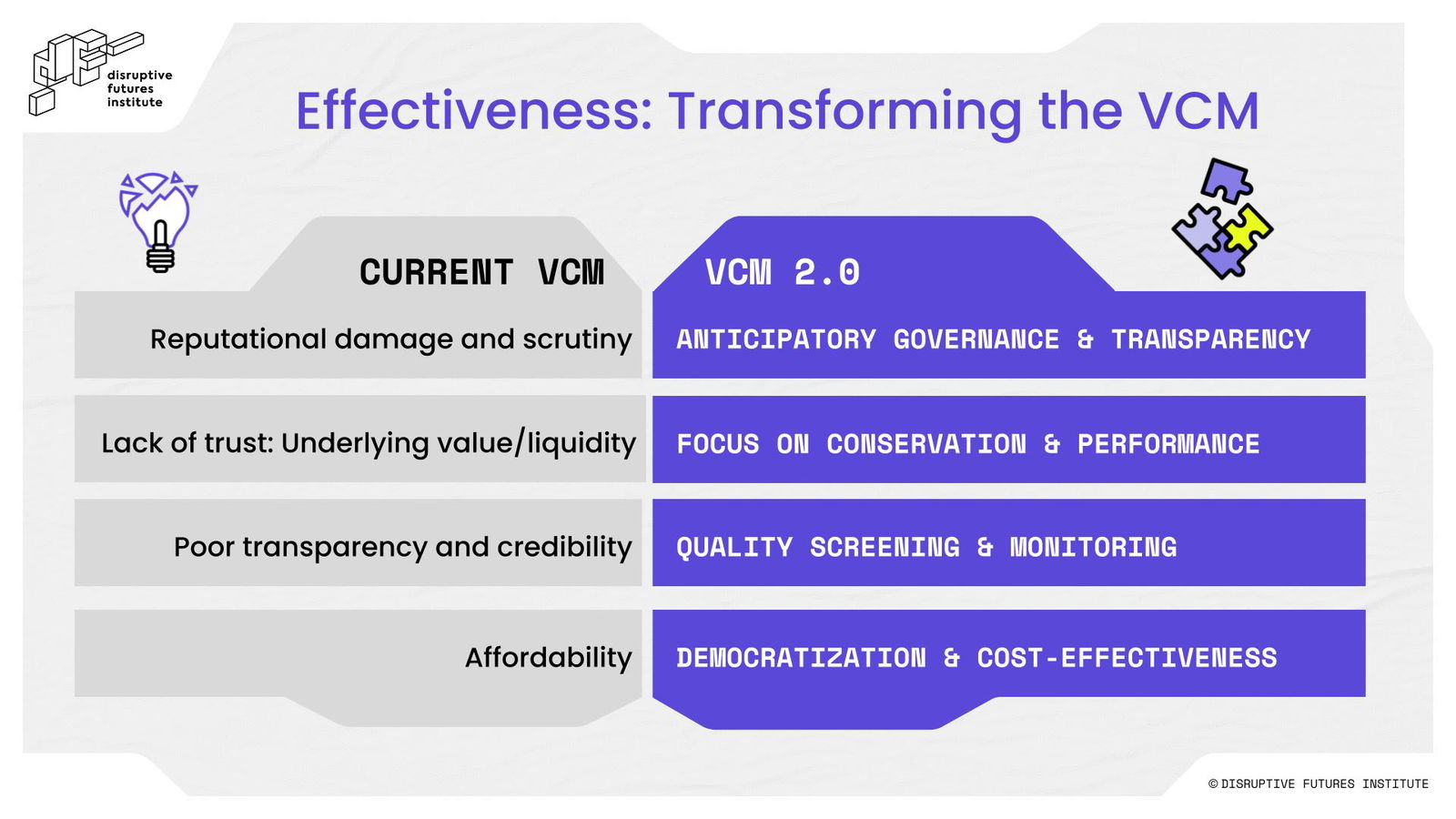 Figure 1. Effectiveness Transforming the Vcm