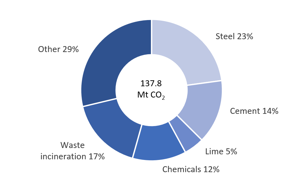 Sectoral shares of German industry (EU ETS facilities) and waste incineration CO2 emissions in 2021