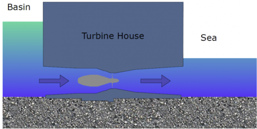 Figure 7: Shows the now reversed flow of water that moves the turbine.