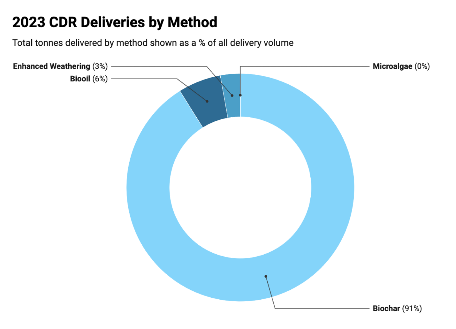 cdr deliveries by method