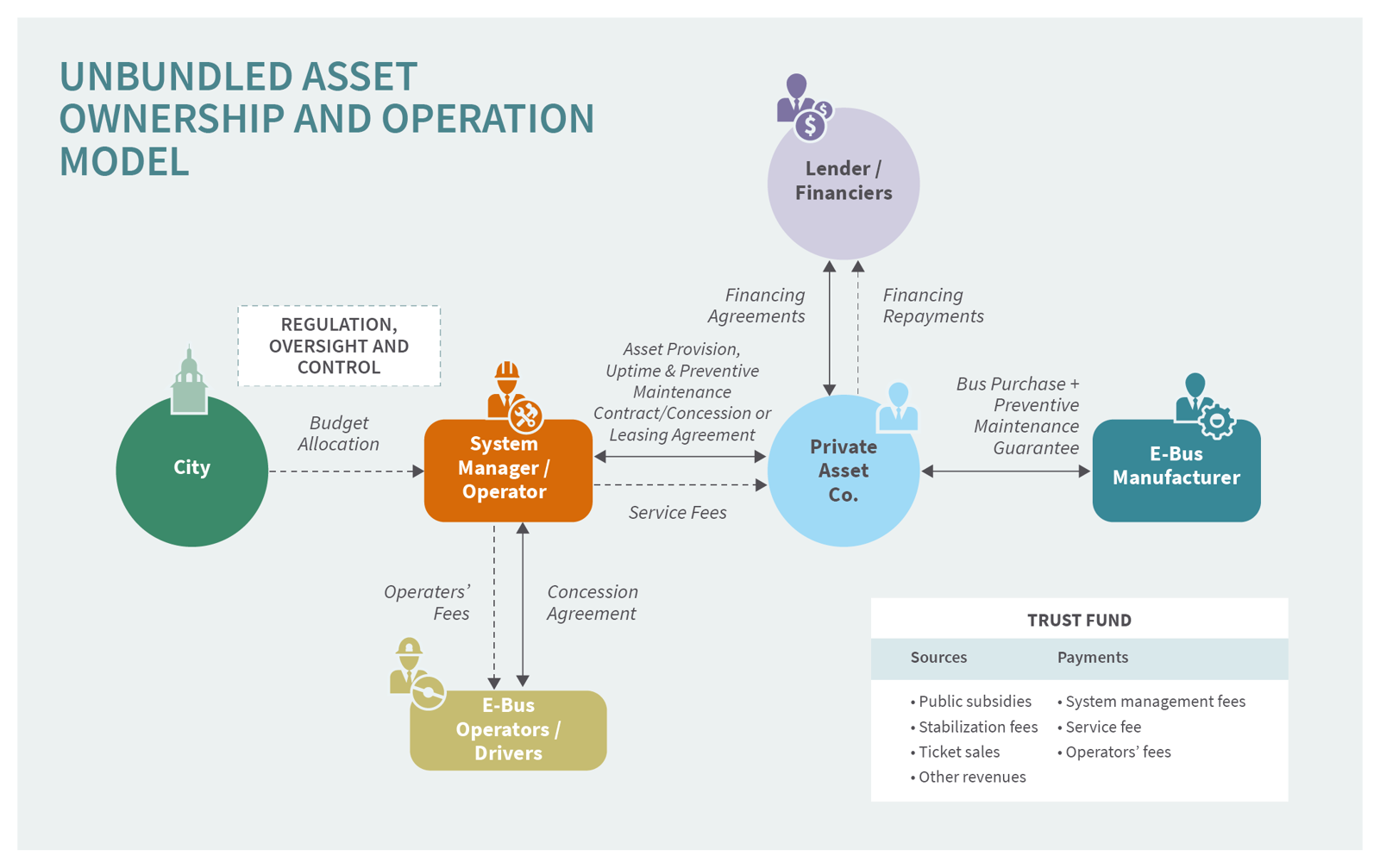 unbundled asset ownership and operation model