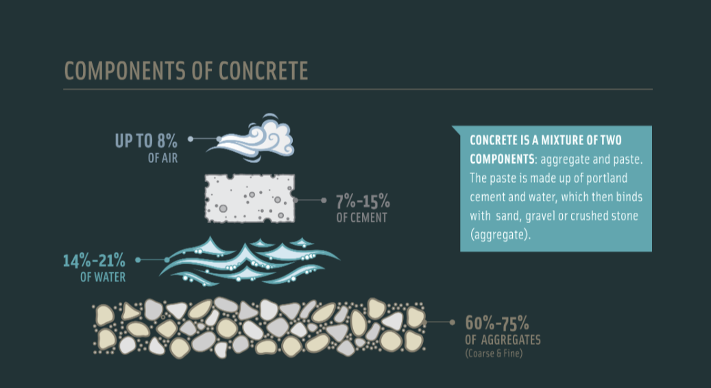 Figure 1: Breakdown of the components that usually make up cement. Source: https://www.cement.org/cement-concrete/how-concrete-is-made