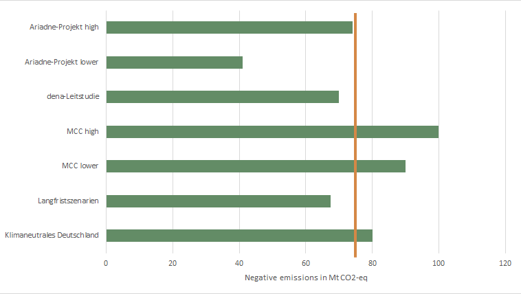 Figure 1: Required annual negative emissions in Mt CO2-eq in 2045 in Germany (source: cr.hub)