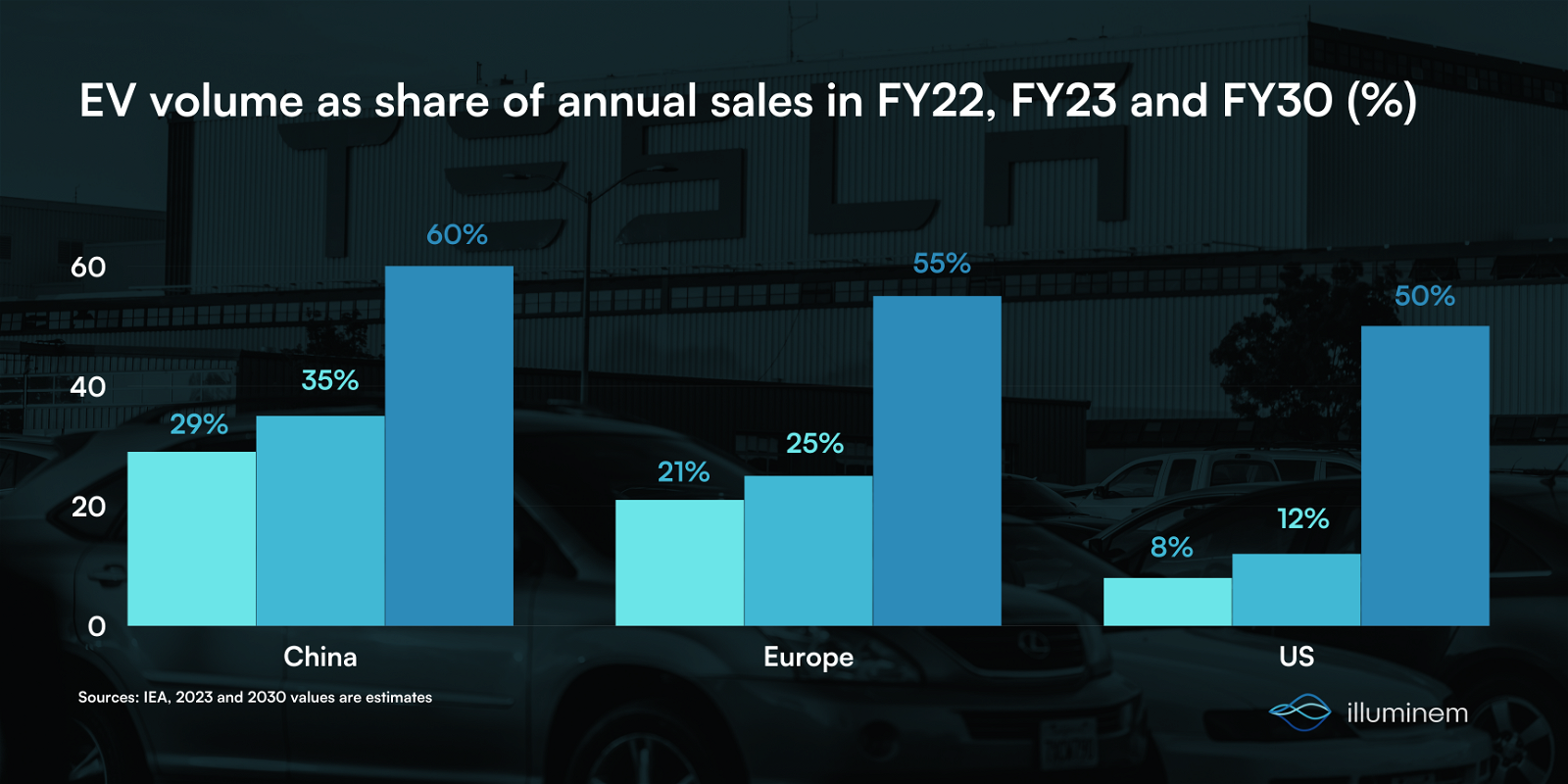 Almost 20% of 2023 car sales will be electric (IEA)