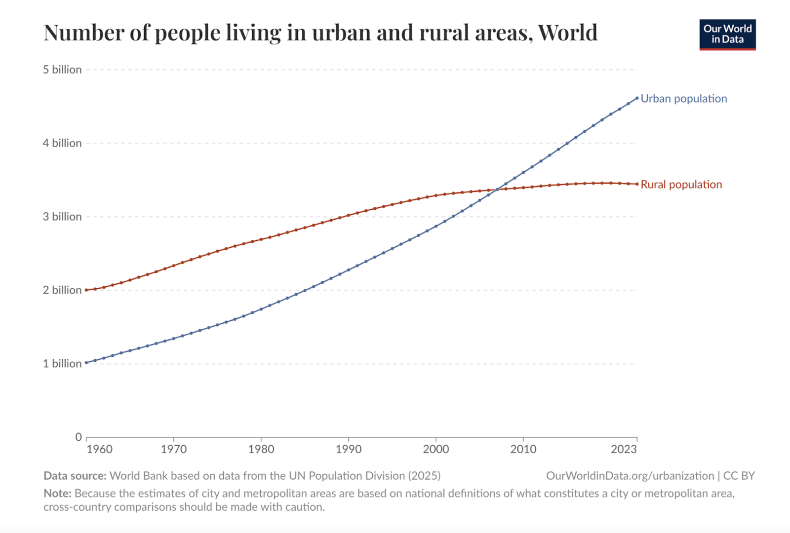 Figure 1 - The number of people living in urban and rural areas in the world