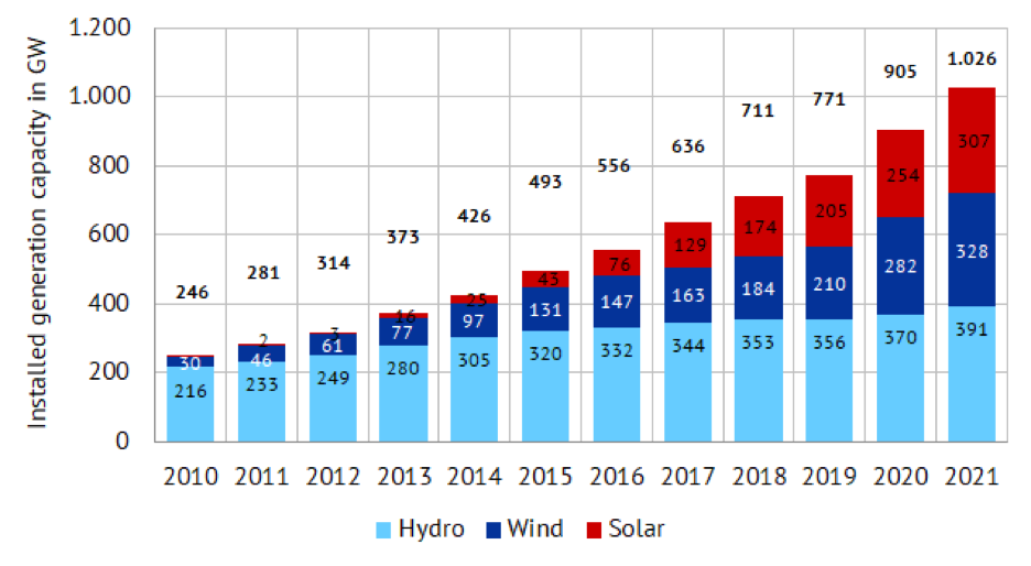 Figure 5: Installed renewable energy capacity in China in GW per year (Source: Energy Brainpool)
