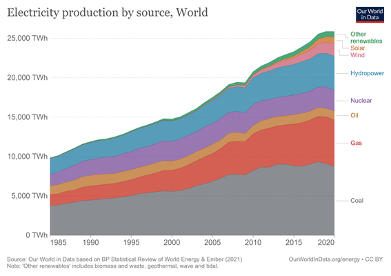 Figure 1: Electricity Production Globally by source [2]



