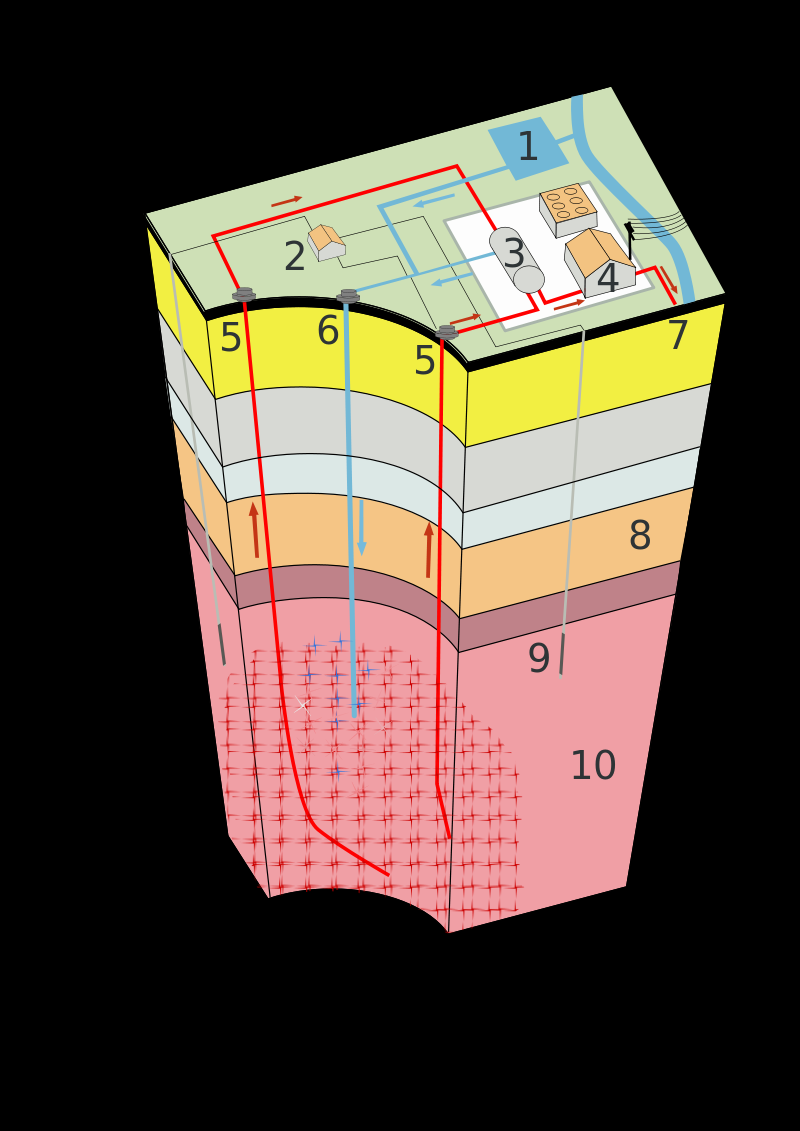 Figure 10: Structure of an enhanced geothermal system for industrial use – with number 10 being the Crystalline bedrock down at 600 meters deep.
https://en.wikipedia.org/wiki/Geothermal_power#/media/File:EGS_diagram.svg