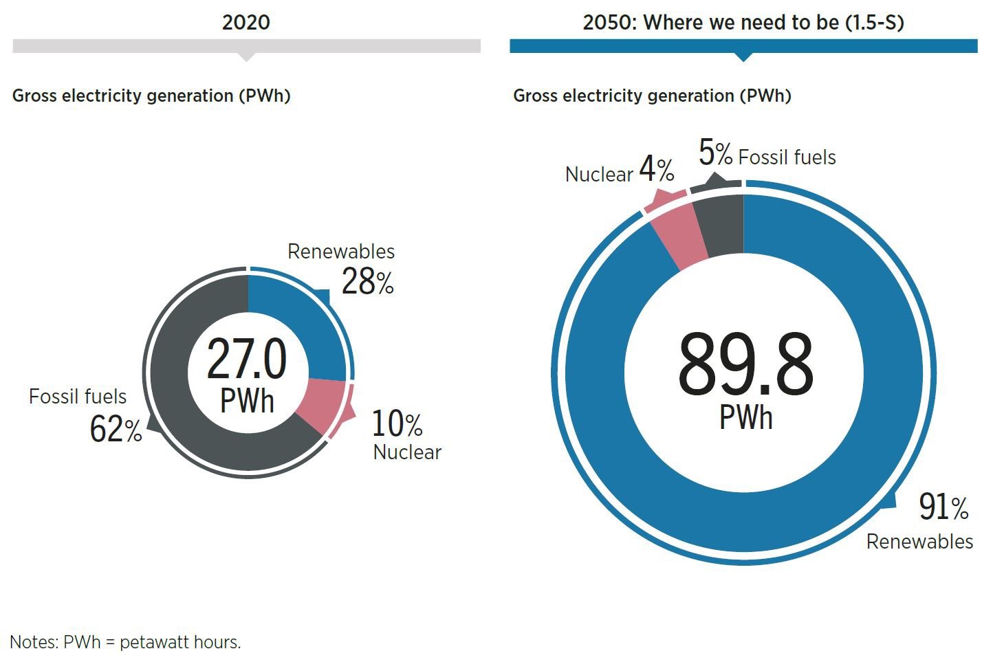 Power generation by 2020 and its scenario for 2050