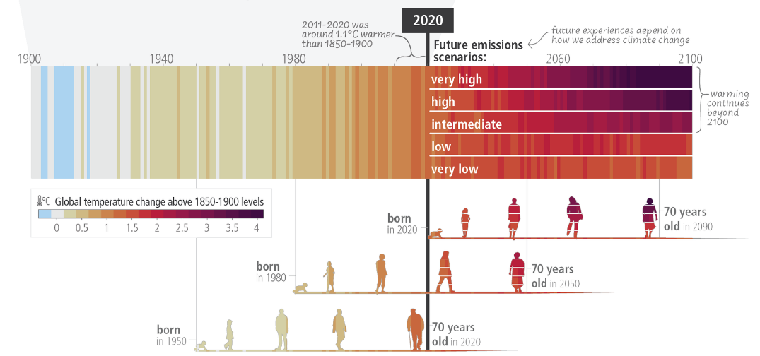 Possible projected global temperature trends and how they would impact different generations