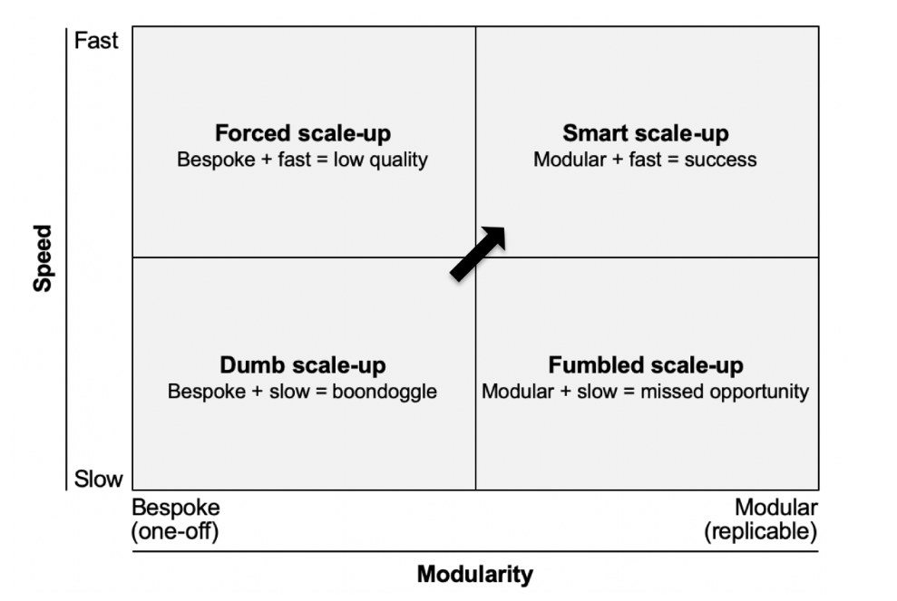 Figure 3: Modular scaling advantages quadrant chart courtesy Dr. Bent Flyvbjerg