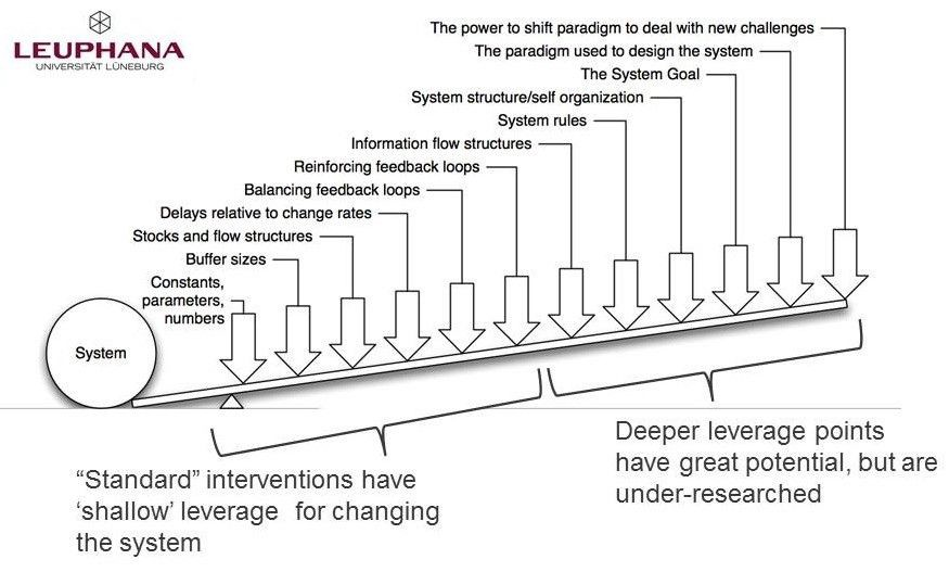 Leverage points to intervene in/on a system as per Donella Meadows, representation by Leuphana. (http://www.donellameadows.org/wp-content/userfiles/Leverage_Points.pdf)