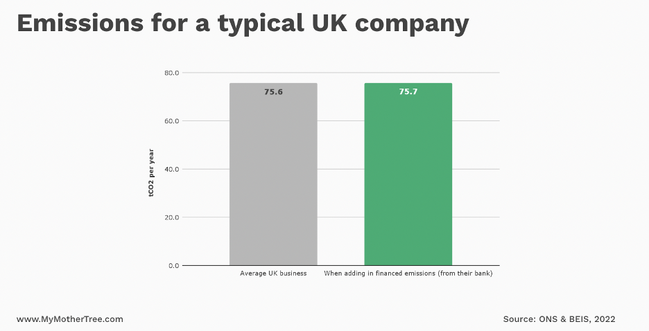 Emissions for a typical UK company