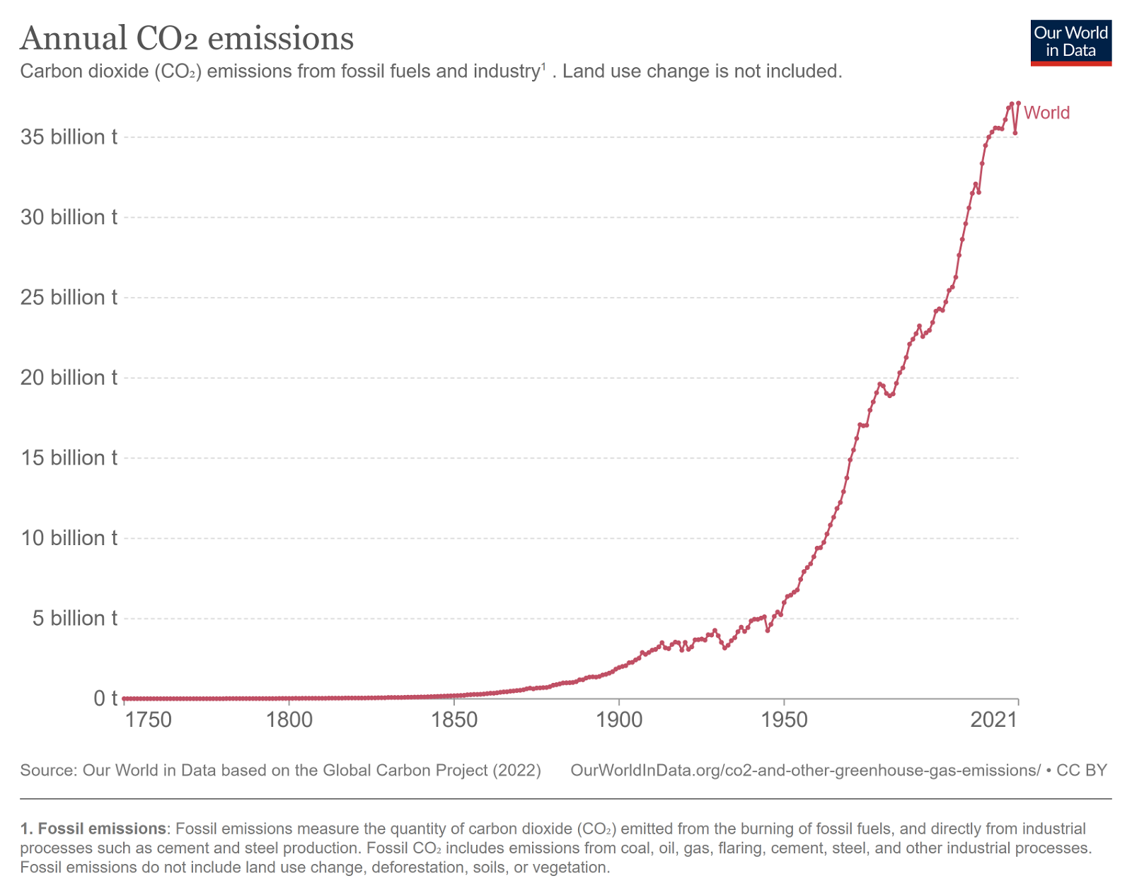 Annual global CO2 emissions.
